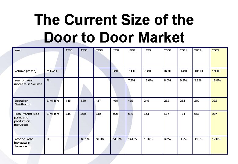 The Current Size of the Door to Door Market Year 1994 1995 1996 1997