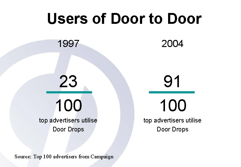 Users of Door to Door 1997 2004 23 100 91 100 top advertisers utilise