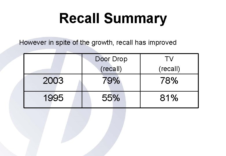 Recall Summary However in spite of the growth, recall has improved Door Drop (recall)