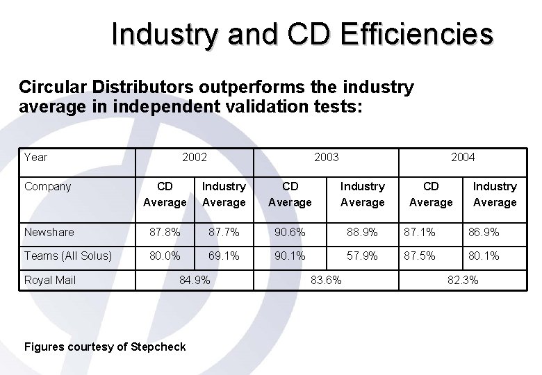 Industry and CD Efficiencies Circular Distributors outperforms the industry average in independent validation tests: