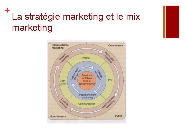 + La stratégie marketing et le mix marketing 