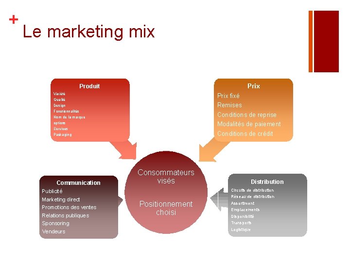 + Le marketing mix Produit Variété Qualité Design Prix fixé Remises Conditions de reprise