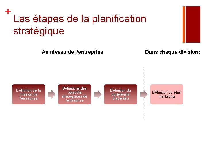+ Les étapes de la planification stratégique Au niveau de l’entreprise Définition de la