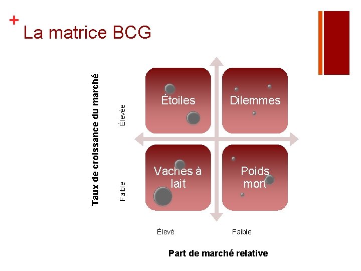 Faible Élevée La matrice BCG Taux de croissance du marché + Étoiles Dilemmes Vaches