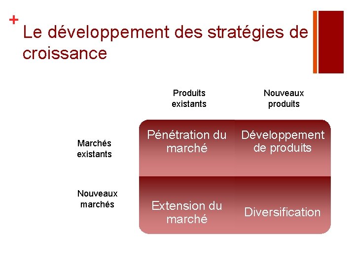 + Le développement des stratégies de croissance Marchés existants Nouveaux marchés Produits existants Nouveaux