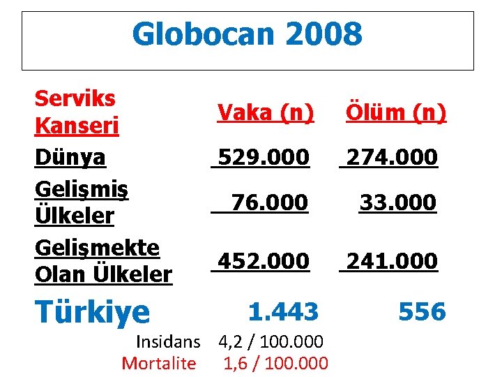 Globocan 2008 Serviks Kanseri Dünya Gelişmiş Ülkeler Gelişmekte Olan Ülkeler Türkiye Vaka (n) Ölüm