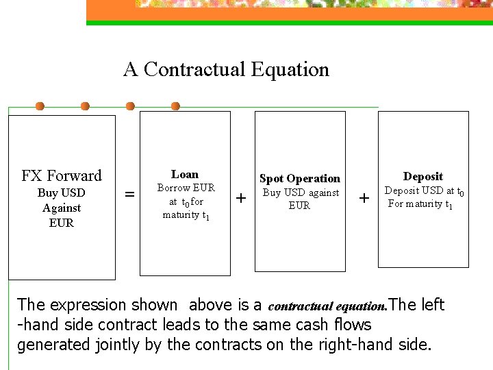 A Contractual Equation FX Forward Buy USD Against EUR Loan = Borrow EUR at