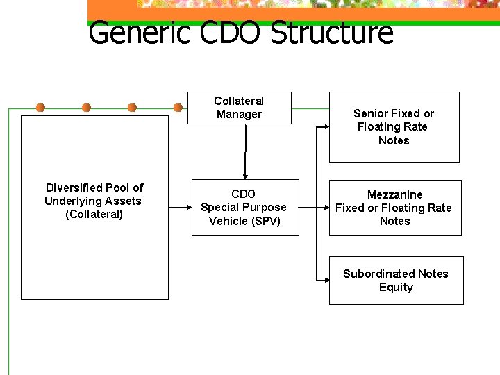 Generic CDO Structure Collateral Manager Diversified Pool of Underlying Assets (Collateral) CDO Special Purpose