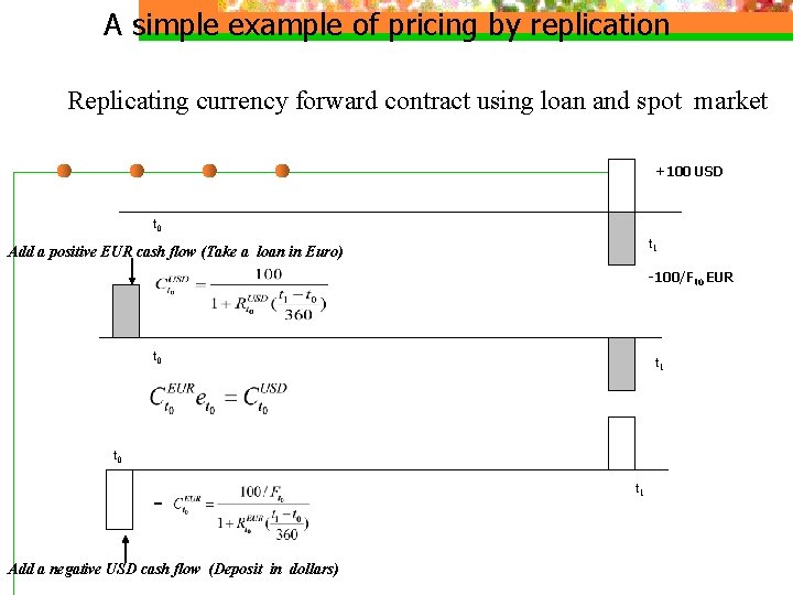 A simple example of pricing by replication Replicating currency forward contract using loan and