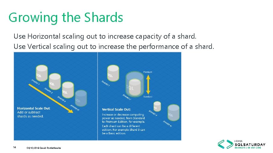 Growing the Shards Use Horizontal scaling out to increase capacity of a shard. Use