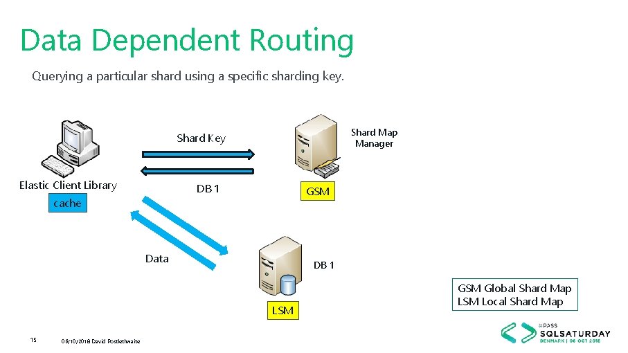 Data Dependent Routing Querying a particular shard using a specific sharding key. Shard Map
