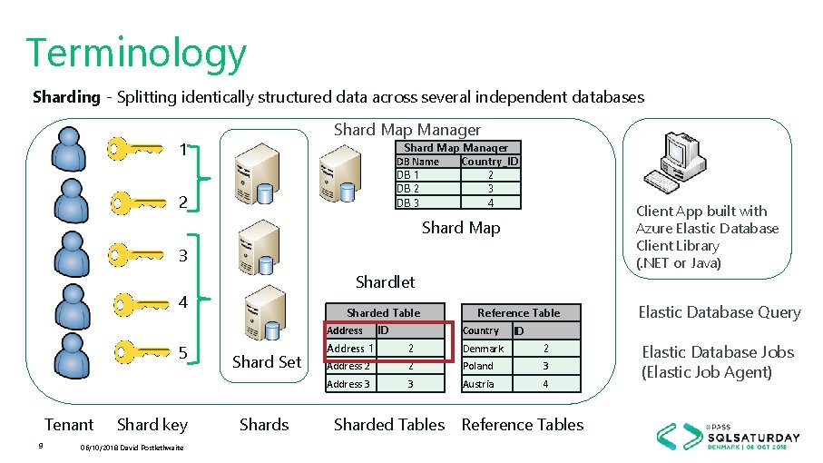 Terminology Sharding - Splitting identically structured data across several independent databases Shard Map Manager