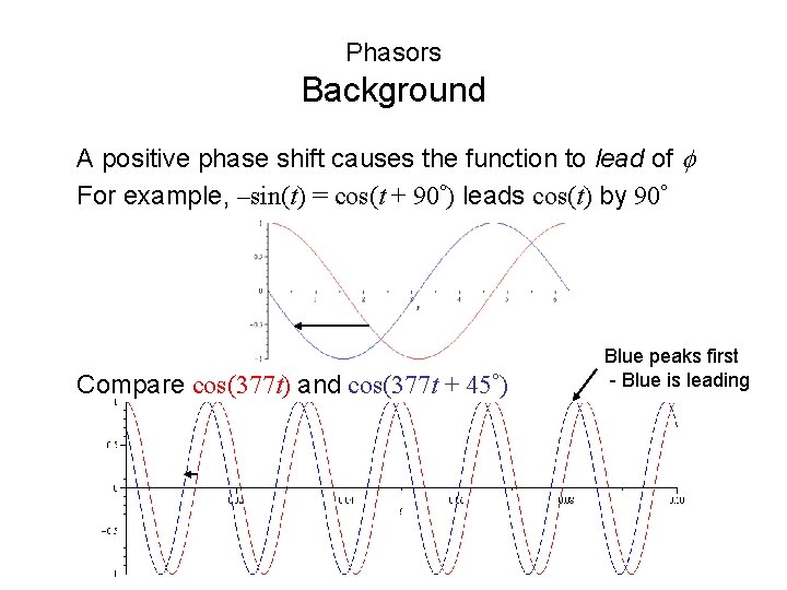 Phasors Background A positive phase shift causes the function to lead of f For Phasors Background A positive phase shift causes the function to lead of f For