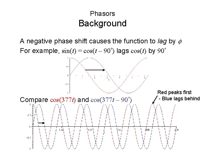 Phasors Background A negative phase shift causes the function to lag by f For Phasors Background A negative phase shift causes the function to lag by f For