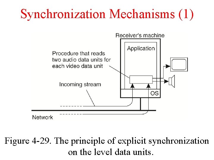 Synchronization Mechanisms (1) Figure 4 -29. The principle of explicit synchronization on the level