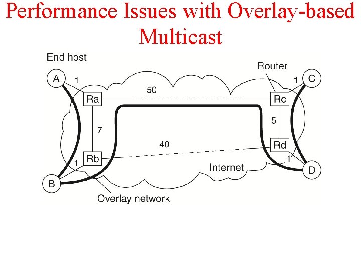 Performance Issues with Overlay-based Multicast 