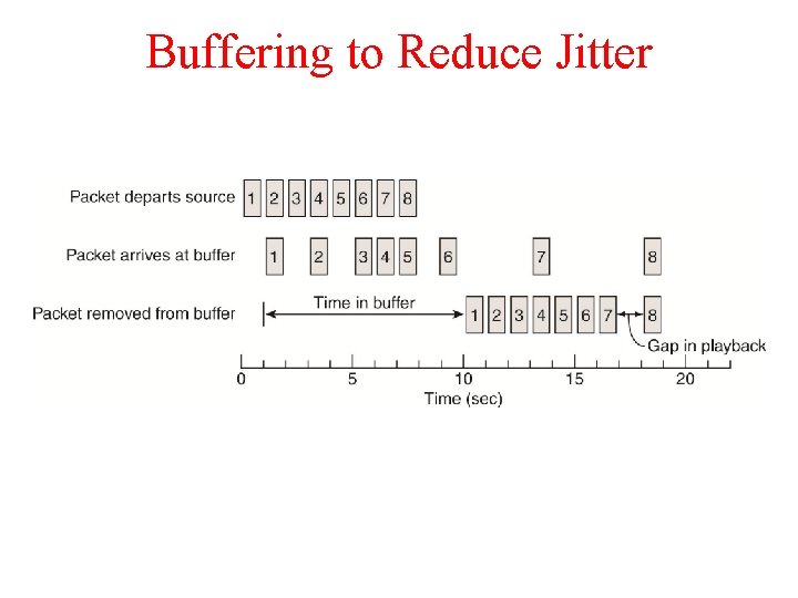 Buffering to Reduce Jitter 