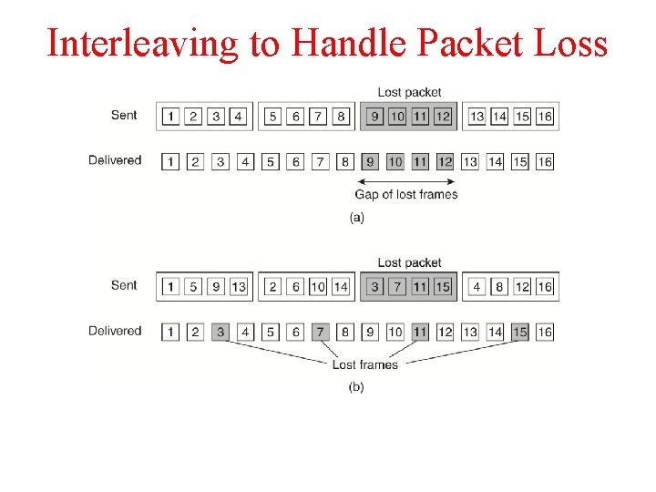 Interleaving to Handle Packet Loss 