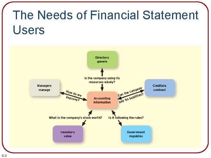 The Needs of Financial Statement Users 5 -3 The Needs of Financial Statement Users 5 -3