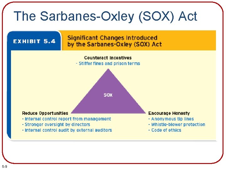 The Sarbanes-Oxley (SOX) Act 5 -9 The Sarbanes-Oxley (SOX) Act 5 -9
