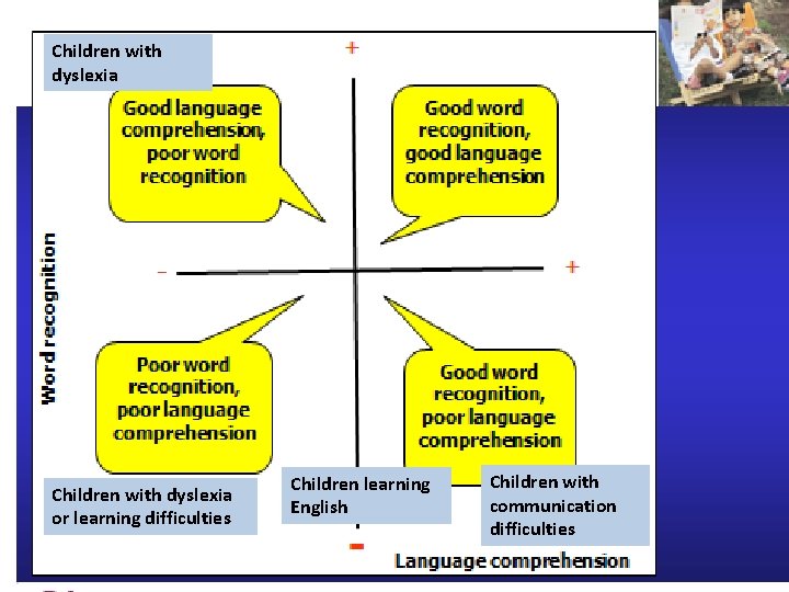 Children with dyslexia or learning difficulties Children learning English Children with communication difficulties 