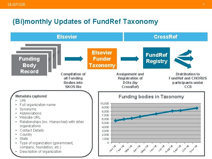  3 (Bi)monthly Updates of Fund. Ref Taxonomy Elsevier Cross. Ref Funding Body Elsevier