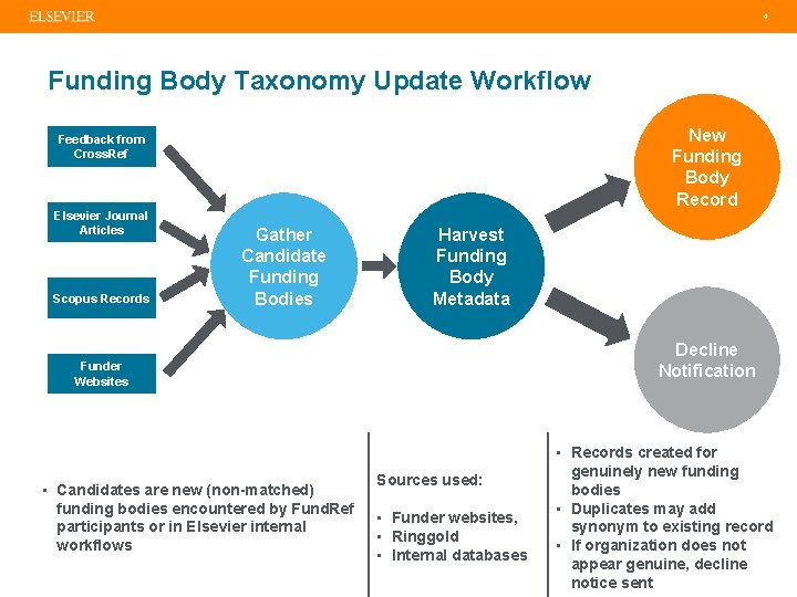  4 Funding Body Taxonomy Update Workflow New Funding Body Record Feedback from Cross.