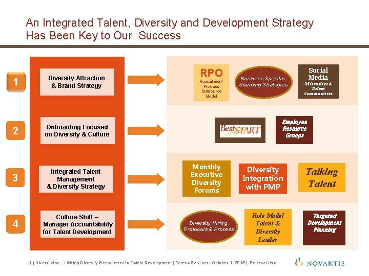 An Integrated Talent, Diversity and Development Strategy Has Been Key to Our Success Diversity