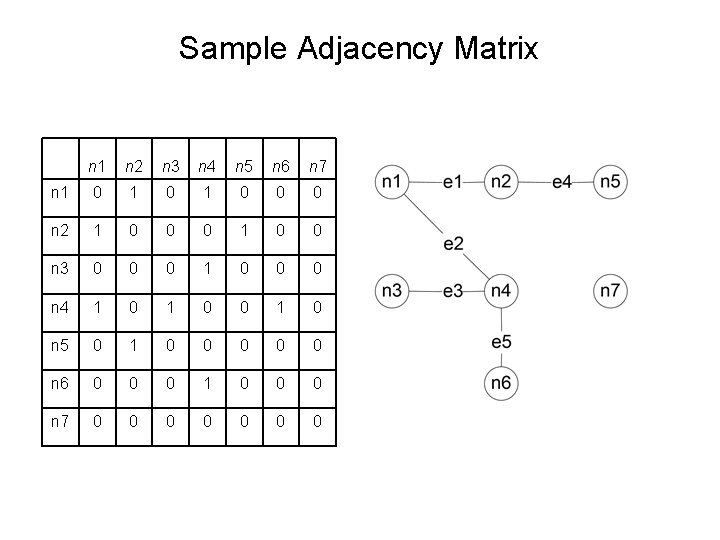 Sample Adjacency Matrix n 1 n 2 n 3 n 4 n 5 n