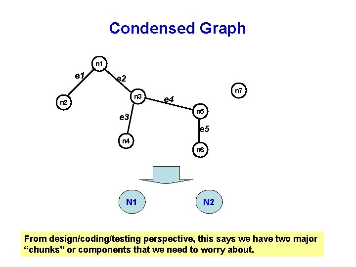 Condensed Graph n 1 e 2 n 3 n 2 e 3 n 7