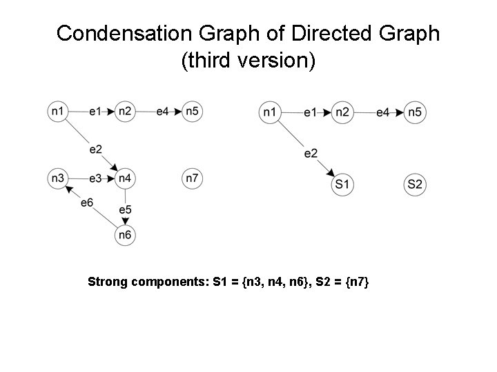 Condensation Graph of Directed Graph (third version) Strong components: S 1 = {n 3,