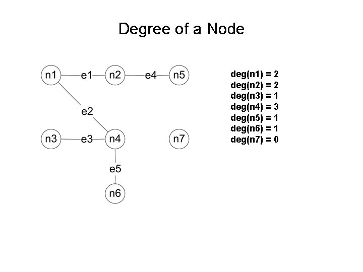 Degree of a Node deg(n 1) = 2 deg(n 2) = 2 deg(n 3)