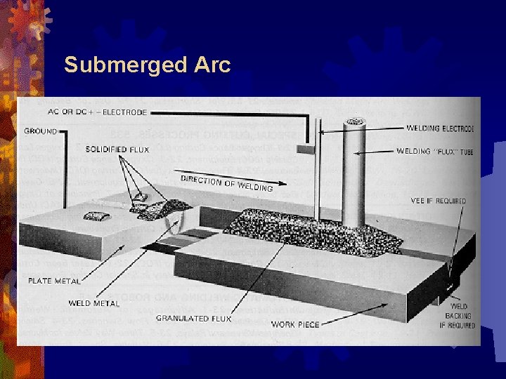 Submerged Arc 