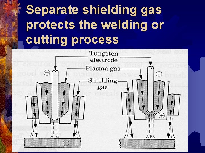 Separate shielding gas protects the welding or cutting process 