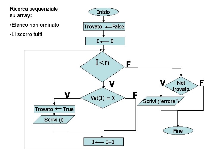 Ricerca sequenziale su array: Inizio • Elenco non ordinato Trovato False • Li scorro