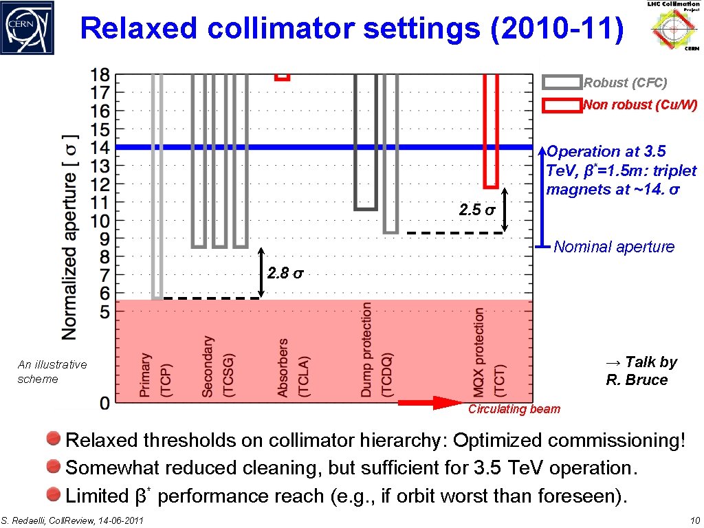 Relaxed collimator settings (2010 -11) Robust (CFC) Non robust (Cu/W) Operation at 3. 5
