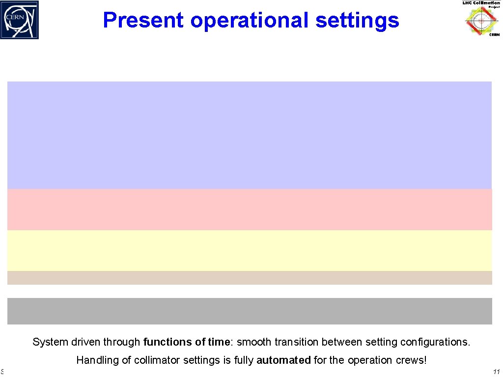 Present operational settings System driven through functions of time: smooth transition between setting configurations.