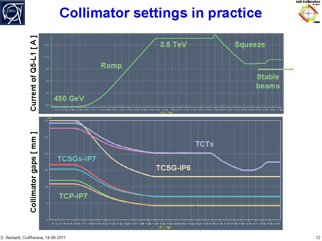 Collimator gaps [ mm ] Current of Q 5 -L 1 [ A ]