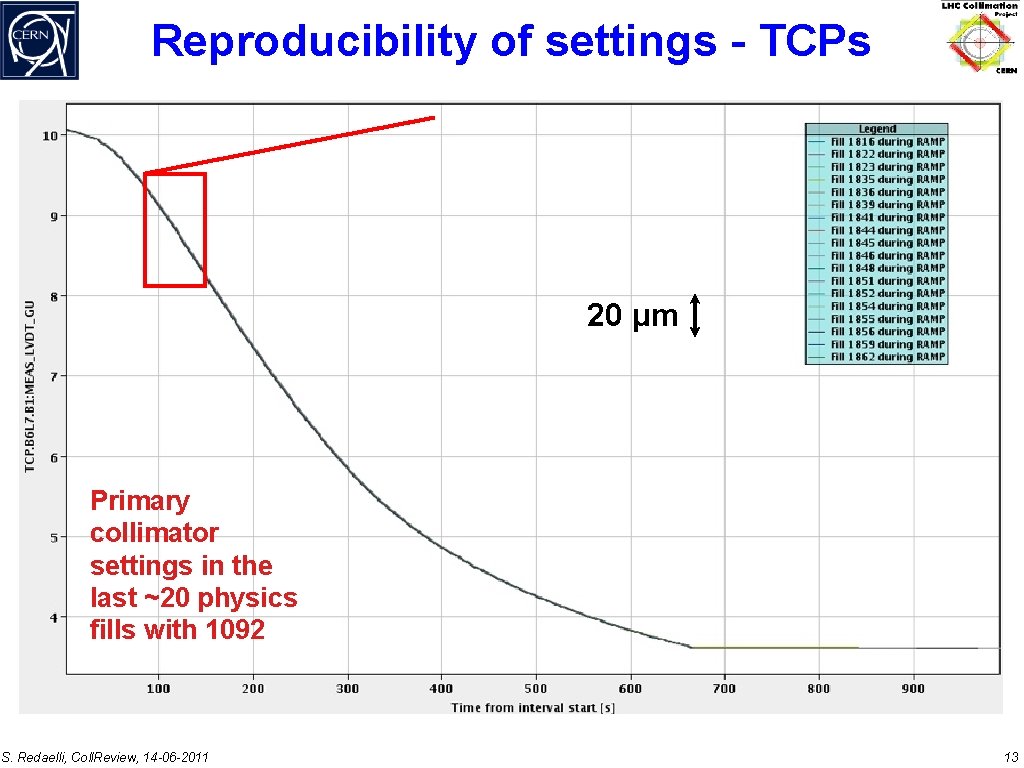 Reproducibility of settings - TCPs 20 μm Primary collimator settings in the last ~20