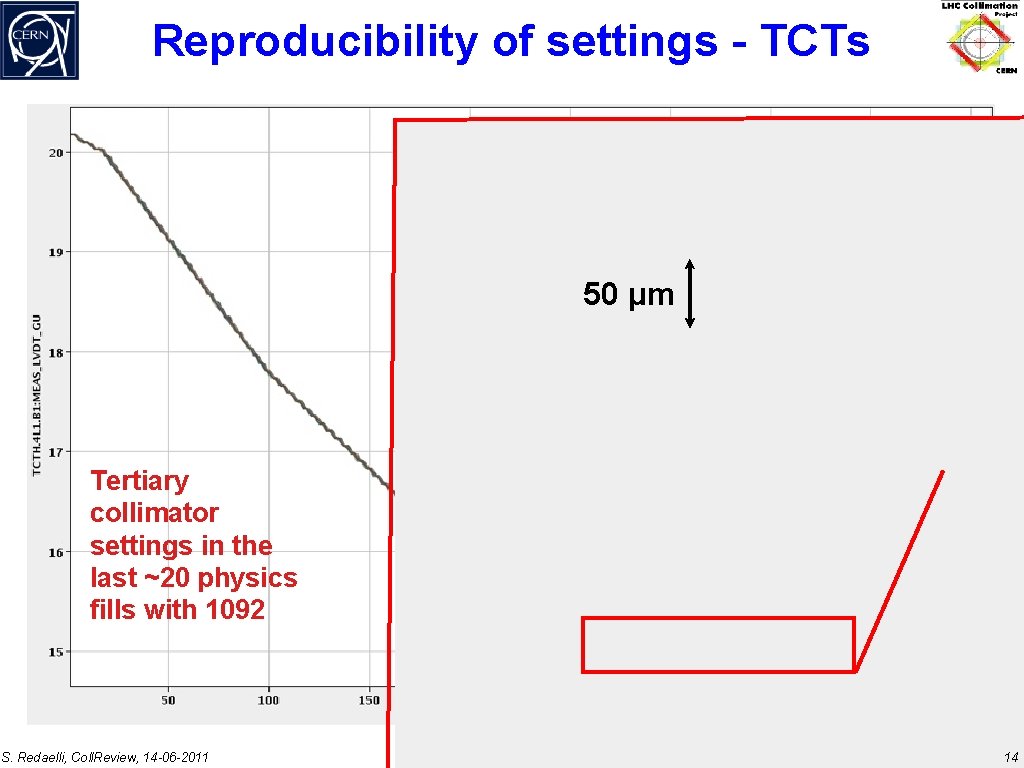 Reproducibility of settings - TCTs 50 μm Tertiary collimator settings in the last ~20