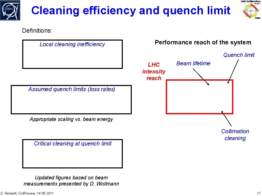 Cleaning efficiency and quench limit Definitions: Local cleaning inefficiency Performance reach of the system