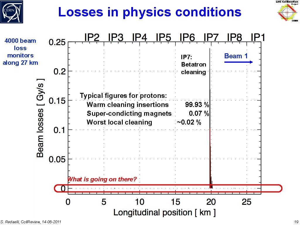 Losses in physics conditions 4000 beam loss monitors along 27 km IP 7: Betatron