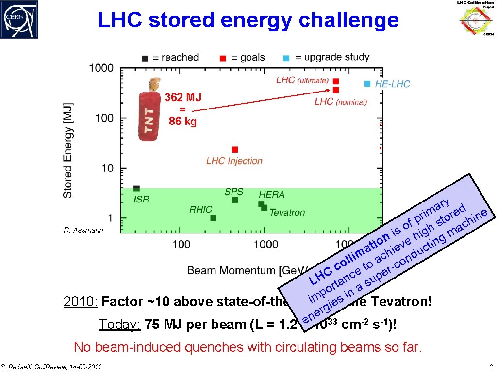 LHC stored energy challenge 362 MJ = 86 kg LHC today 75 MJ 28