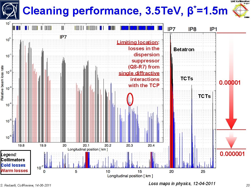 Cleaning performance, 3. 5 Te. V, β*=1. 5 m Higher loss rates: beam across