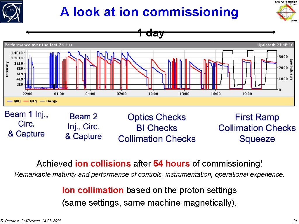 A look at ion commissioning 1 day Achieved ion collisions after 54 hours of