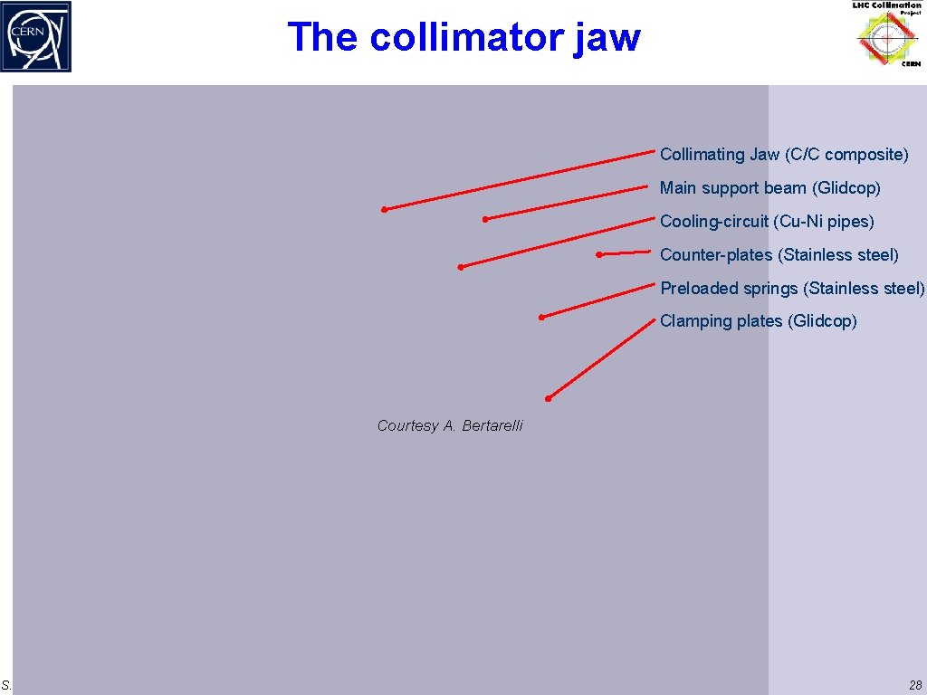 The collimator jaw Collimating Jaw (C/C composite) Main support beam (Glidcop) Cooling-circuit (Cu-Ni pipes)