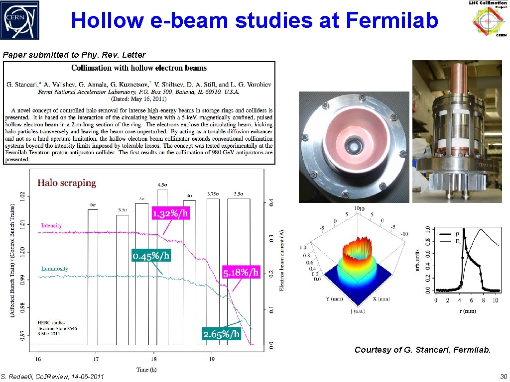 Hollow e-beam studies at Fermilab Paper submitted to Phy. Rev. Letter Courtesy of G.