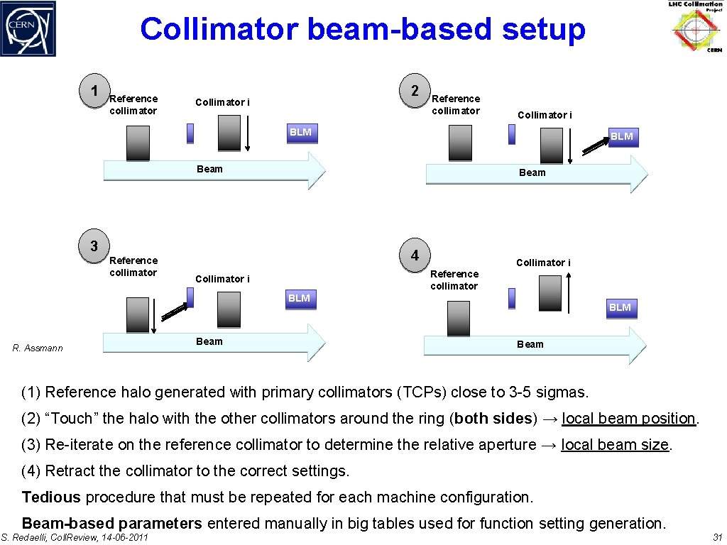 Collimator beam-based setup 1 Reference collimator 2 Collimator i Reference collimator Collimator i BLM