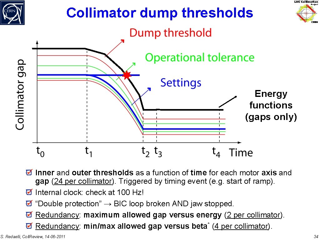 Collimator dump thresholds Energy functions (gaps only) Inner and outer thresholds as a function