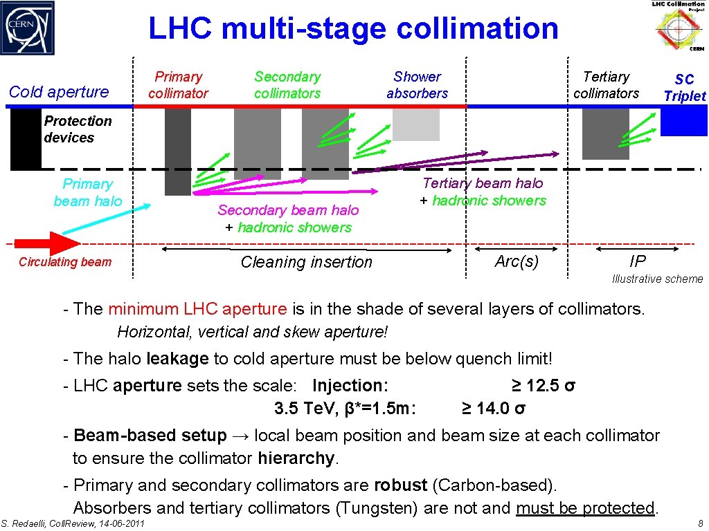 LHC multi-stage collimation Primary collimator Cold aperture Secondary collimators Shower absorbers Tertiary collimators SC